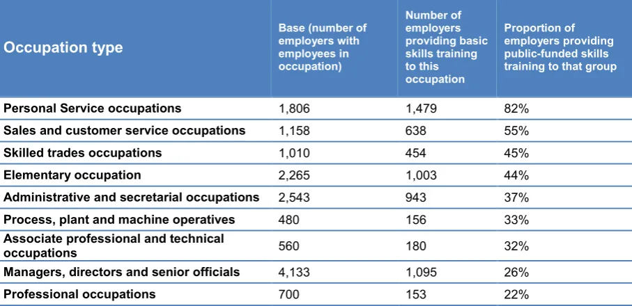 Table 4.3 Profile of employees who receive public-funded basic skills training 