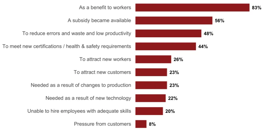 Figure 4: Top ten reasons for providing basic skills training 