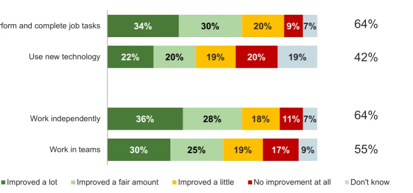 Figure 5: Perceived improvements in employees’ abilities following public-funded basic skills training 