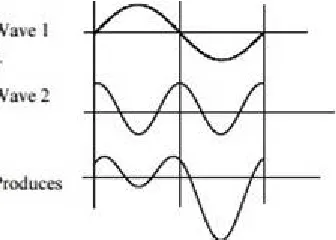 Figure 3: Wave addition. 