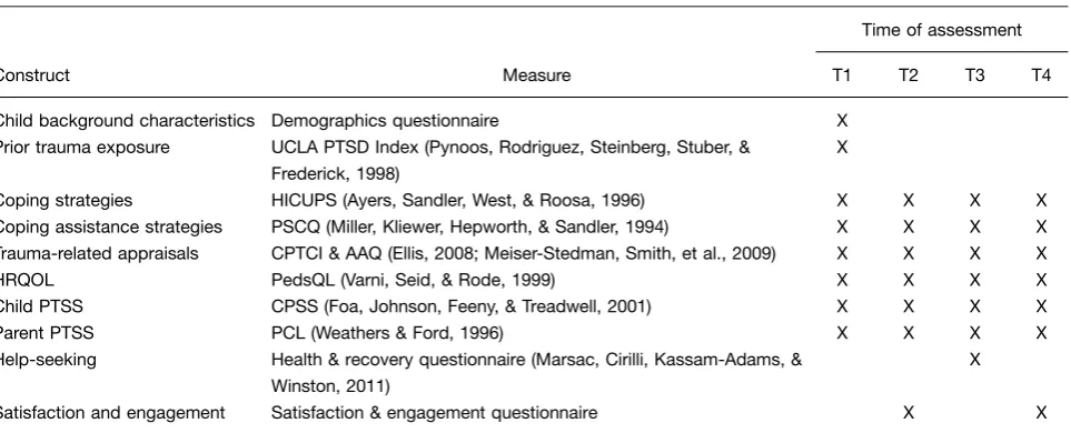 Table 1. Construct and measures administered by time point