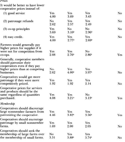 Table I.-Questionnaire Statements and Comparison of Farmer and Cooperative Manager Responses Related to Prices, Membership, Service, Cooperative Management, Patronage Refunds, Returns to Farmers, and Competitive Environment.