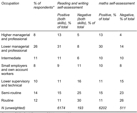 Table 1.3 Occupational categories and self perceived literacy and numeracy levels in England 