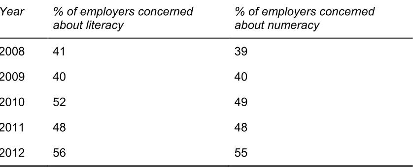 Table 2.1 CBI survey findings, 2008-12 