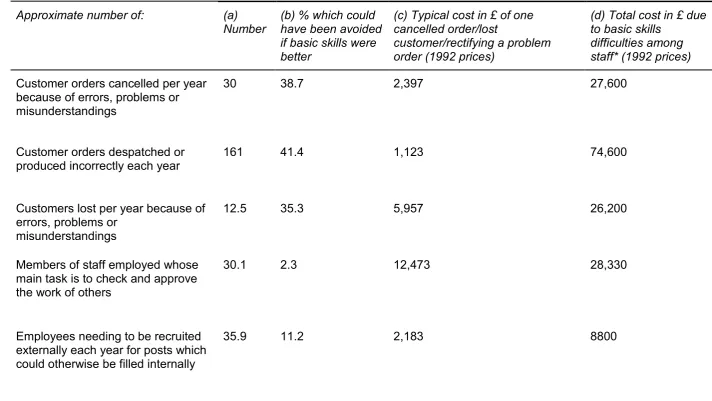 Table 3.1 Average cost of poor basic skills per company  