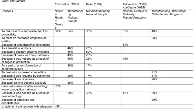 Table 4.1 Employer motivations for implementing a workplace basic skills programme 