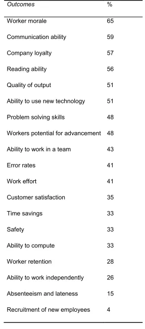 Table 6.1 Perceived benefits of workplace basic skills programmes, as reported in Bassi 1994 