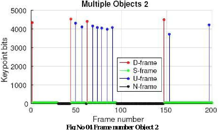 Fig No 04 Frame number Object 2 