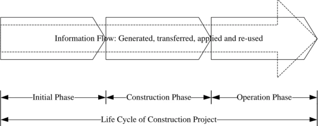 Figure 1. Life-cycle information flow model for construction projects