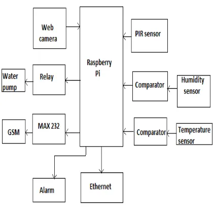 Fig 1.1  Block diagram 