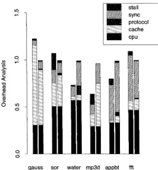 FIG.  7.  Overhead  analysis  of  software  and  hardware  protocols  on  64 processors