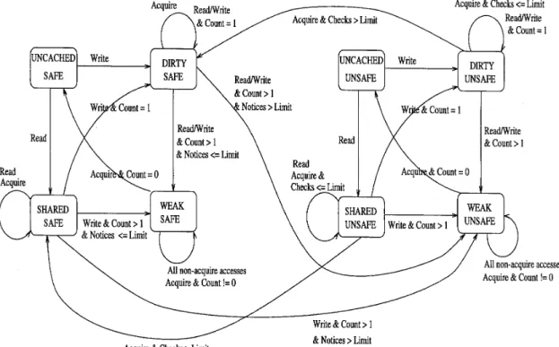 FIG. 1.  Scalable  software cache coherence  state diagram. 