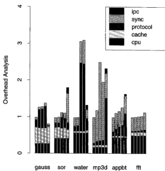 FIG.  5.  Overhead analysis of  different software protocols on 64 pro-  cessors. 