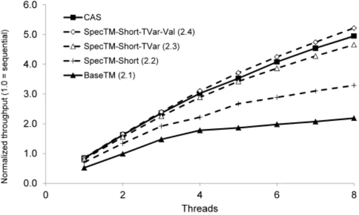 Figure 1. Throughput of operations on a hash table (90%