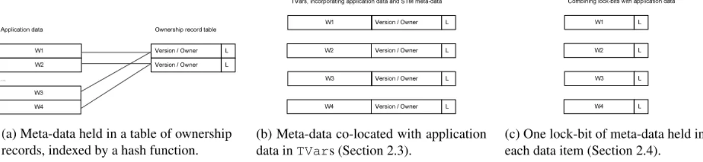 Figure 3. Different ways of organizing STM meta-data in variants of SpecTM.