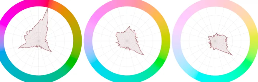 Figure 1:  Graphs showing the ease of hue discrimination at lightnesses of 30%, 50% and 70% (left to right)