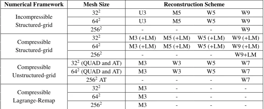 Table 1: Numerical schemes used and simulations performed. The schemes are labeled as U (upwind); M (MUSCL);W (WENO); LM (low-Mach); QUAD (Quadrilateral elements); AT (Arbitrary Triangular elements).