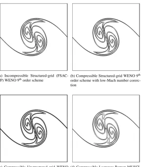 Figure 4: Overview of the ﬁnal vortex structure obtained by all examined numerical frameworks for the reference2562 grid resolution at time t = 6.0 s; passive scalar contours (c=0.25, c=0.5, c=0.75).