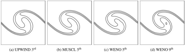 Figure 5: Incompressible structured-grid framework using various limiters on a 322 grid resolution at time t = 6.0 s.