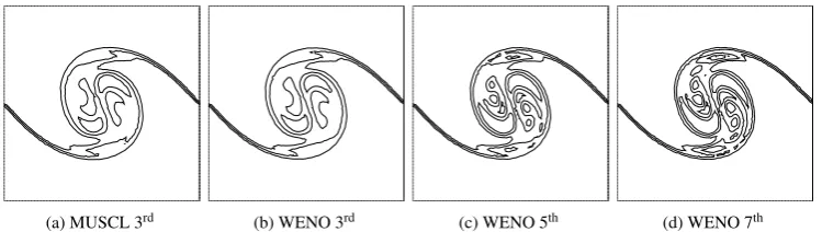 Figure 9: Compressible unstructured-grid framework using various limiters on a 322 grid resolution for quadrilateralmesh at time t = 6.0 s.