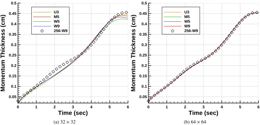 Figure 16: Momentum thickness in time for the incompressible structured-grid framework using various numericalschemes and grid resolutions.