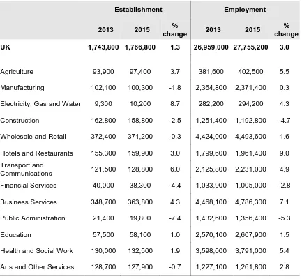 Table 1.2 UK business and employment population by sector, 2013-2015 