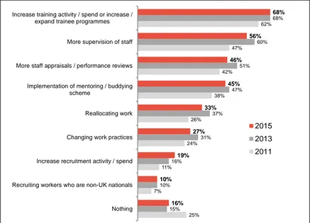 Figure 3.6  Actions taken to overcome skills gaps (prompted) 