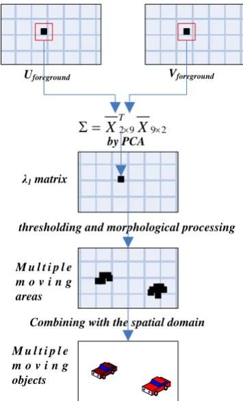 Fig.8 Multiple moving objects detection by PCA based on the foreground optical flow field 