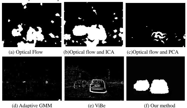 Fig.11 Object detection compared with Optical flow[6], Optical flow and ICA[25], Optical flow and PCA[11], Adaptive GMM[20], ViBe [21] for bad weather scene 