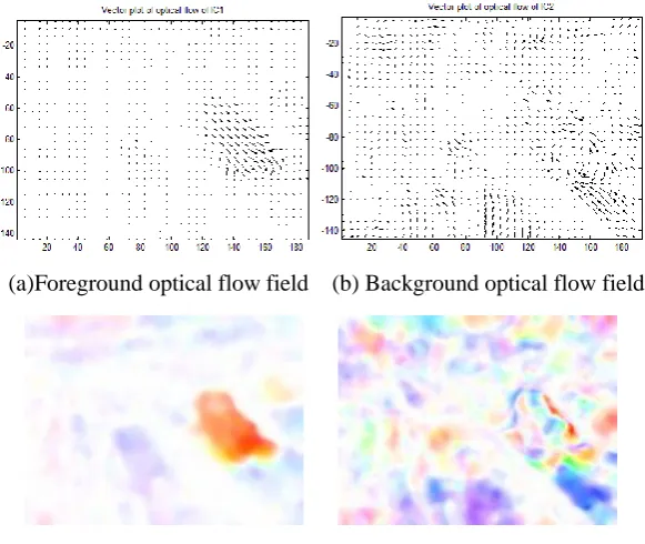Fig. 6 Foreground and background optical flow field after ICA from bad weather scene 