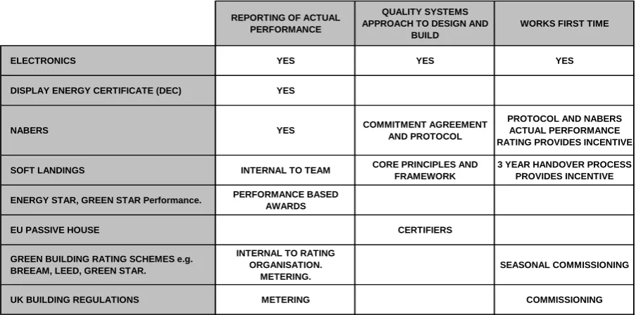 Table 4. Summary: Buildings initiatives v. BIM benchmark. 