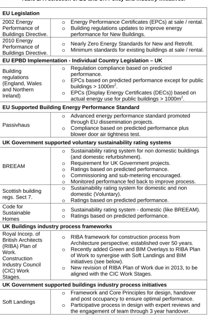Table 1. A selection of EU and UK Policy and Industry Initiatives. 