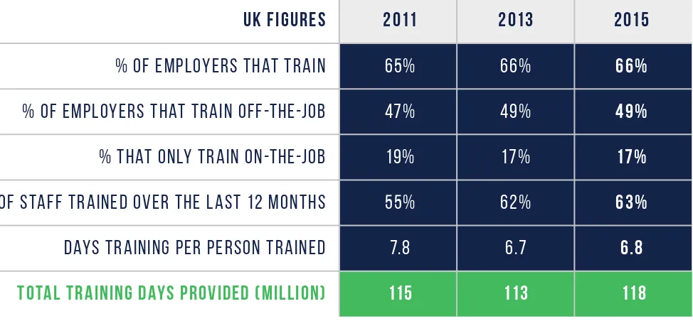 Figure 7 — Summary of employer training and workforce development 