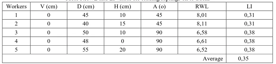 Table 5.RWL and LI values for loading saplings on to trucks D (cm) H (cm) A (o) RWL 