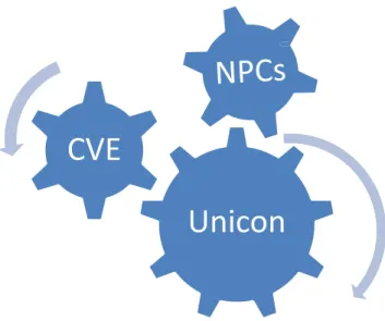 Figure  1.2 The three major aspects of this research  