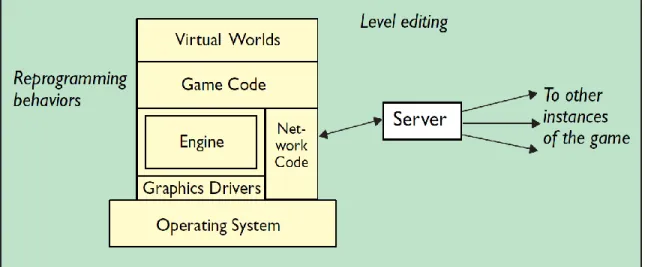 Figure  2.6 Modular game engine structure [30]. 