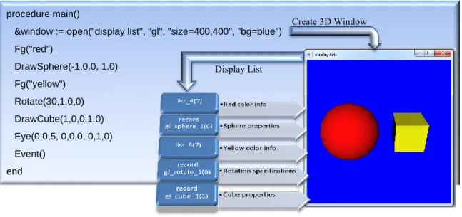 Figure  3.1 A 3D window in Unicon keeps track of all the scene content using a display list Displa