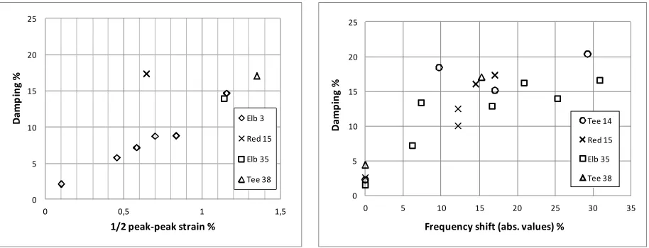 Fig 3-b: The frequency shifts are converted into k/k0 by k/k0 = (f/fconverted into µ values through the above empirical formula