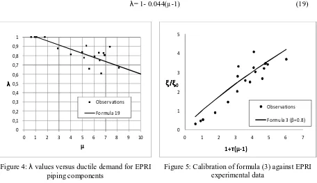 Figure 4: λ values versus ductile demand for EPRI piping components 