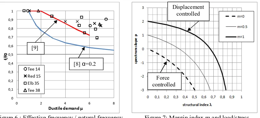 Figure 6 : Effective frequency / natural frequency  ratio versus ductile demand 