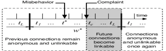 Figure 1: The life cycle of a misbehaving user. 