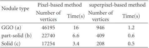 Table 2: Summary of Dice coeﬃcients for diﬀerent types of solidnodules based on two diﬀerent methods.