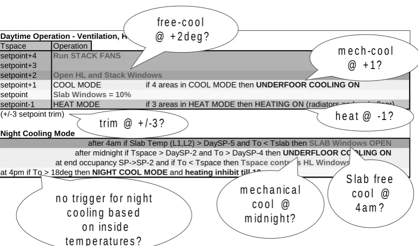 Figure 2. Controls map summary annotated with observations. 
