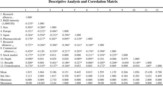 TABLE 1: Descriptive Analysis and Correlation Matrix 