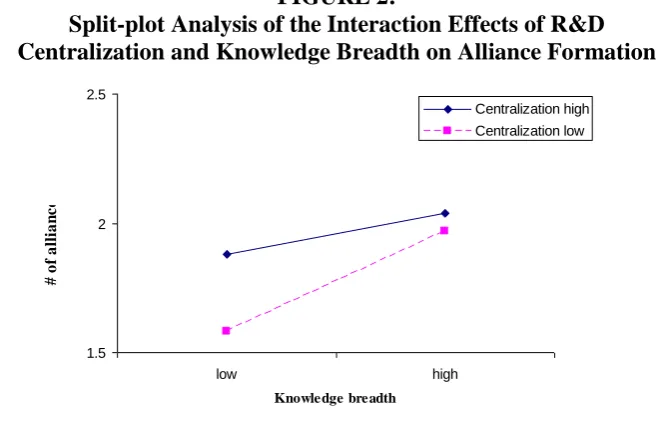FIGURE 2:  Split-plot Analysis of the Interaction Effects of R&D 