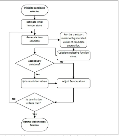 Figure 3.1: Schematic Representation of Linked Simulation-OptimizationModel using Adaptive Simulated Annealing