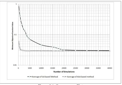 Figure 3.6: Convergence Plot