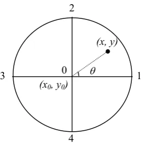 Fig. 3.3.2 Illustration of division of an integration domain 