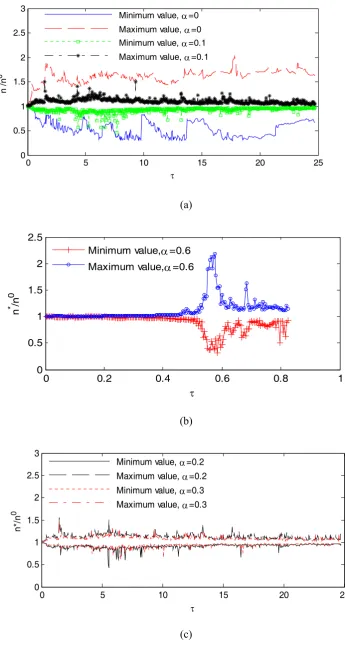 Fig. 3.3.6 Effects of different   on the PND in dam breaking cases 