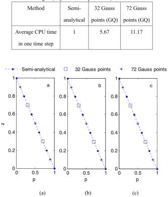 Table 3.4.1 Comparison of CPU time required by using different methods to evaluate the surface integral (GQ: Gaussian quadrature) for a static case 